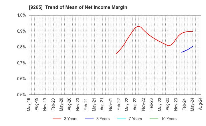 9265 YAMASHITA HEALTH CARE HOLDINGS,INC.: Trend of Mean of Net Income Margin