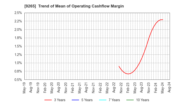 9265 YAMASHITA HEALTH CARE HOLDINGS,INC.: Trend of Mean of Operating Cashflow Margin