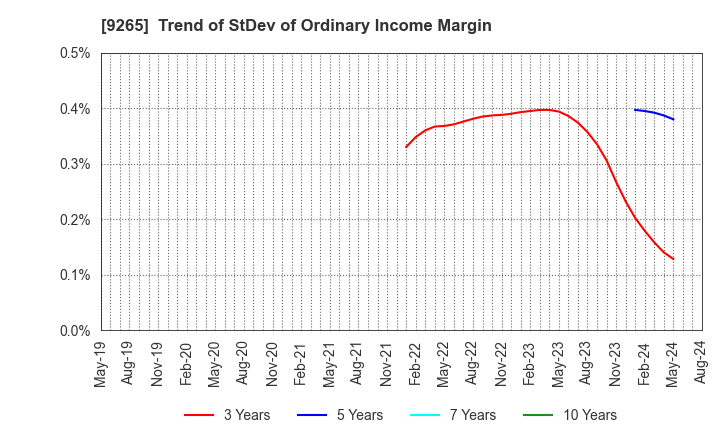 9265 YAMASHITA HEALTH CARE HOLDINGS,INC.: Trend of StDev of Ordinary Income Margin
