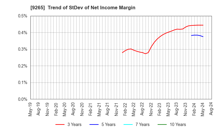 9265 YAMASHITA HEALTH CARE HOLDINGS,INC.: Trend of StDev of Net Income Margin