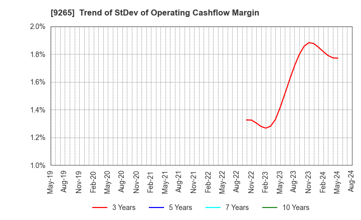 9265 YAMASHITA HEALTH CARE HOLDINGS,INC.: Trend of StDev of Operating Cashflow Margin