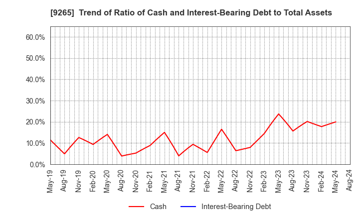 9265 YAMASHITA HEALTH CARE HOLDINGS,INC.: Trend of Ratio of Cash and Interest-Bearing Debt to Total Assets