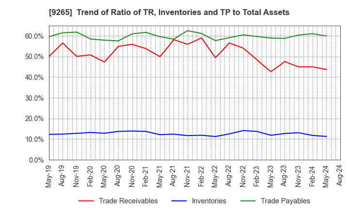 9265 YAMASHITA HEALTH CARE HOLDINGS,INC.: Trend of Ratio of TR, Inventories and TP to Total Assets