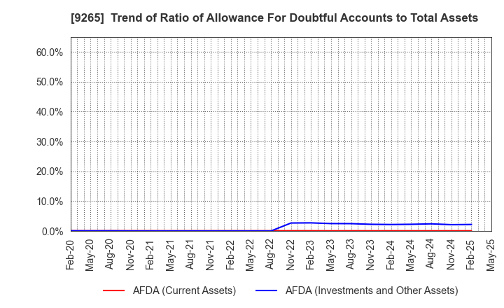 9265 YAMASHITA HEALTH CARE HOLDINGS,INC.: Trend of Ratio of Allowance For Doubtful Accounts to Total Assets