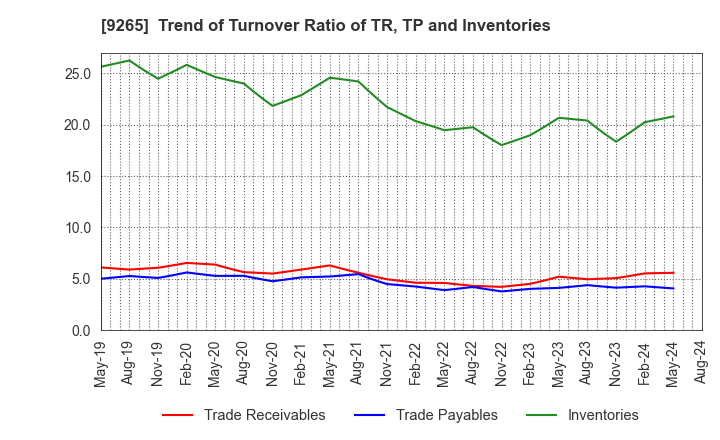 9265 YAMASHITA HEALTH CARE HOLDINGS,INC.: Trend of Turnover Ratio of TR, TP and Inventories