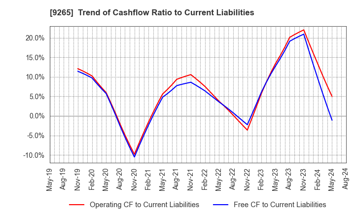 9265 YAMASHITA HEALTH CARE HOLDINGS,INC.: Trend of Cashflow Ratio to Current Liabilities