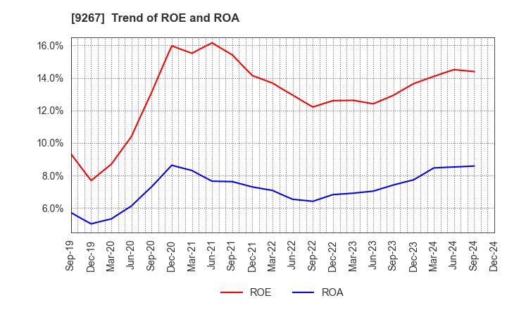 9267 Genky DrugStores Co.,Ltd.: Trend of ROE and ROA