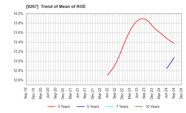 9267 Genky DrugStores Co.,Ltd.: Trend of Mean of ROE