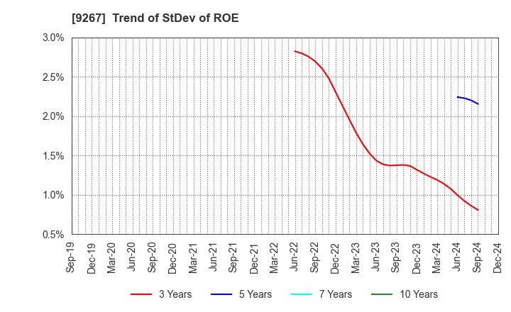 9267 Genky DrugStores Co.,Ltd.: Trend of StDev of ROE