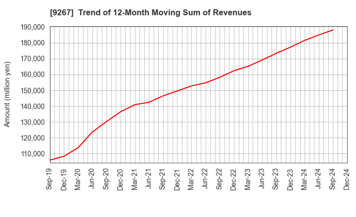 9267 Genky DrugStores Co.,Ltd.: Trend of 12-Month Moving Sum of Revenues