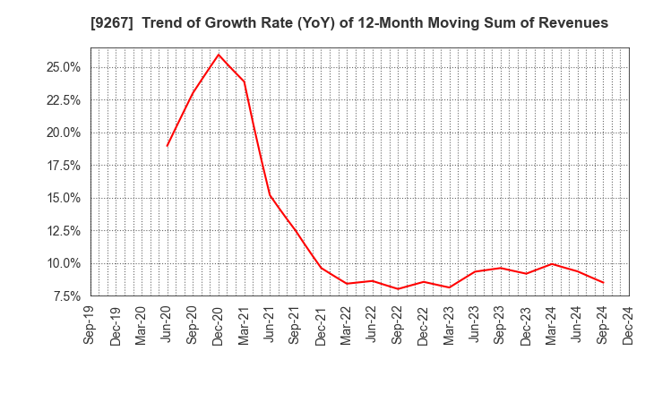 9267 Genky DrugStores Co.,Ltd.: Trend of Growth Rate (YoY) of 12-Month Moving Sum of Revenues