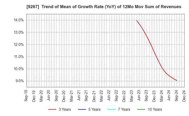 9267 Genky DrugStores Co.,Ltd.: Trend of Mean of Growth Rate (YoY) of 12Mo Mov Sum of Revenues