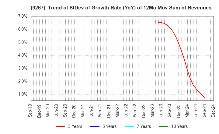 9267 Genky DrugStores Co.,Ltd.: Trend of StDev of Growth Rate (YoY) of 12Mo Mov Sum of Revenues