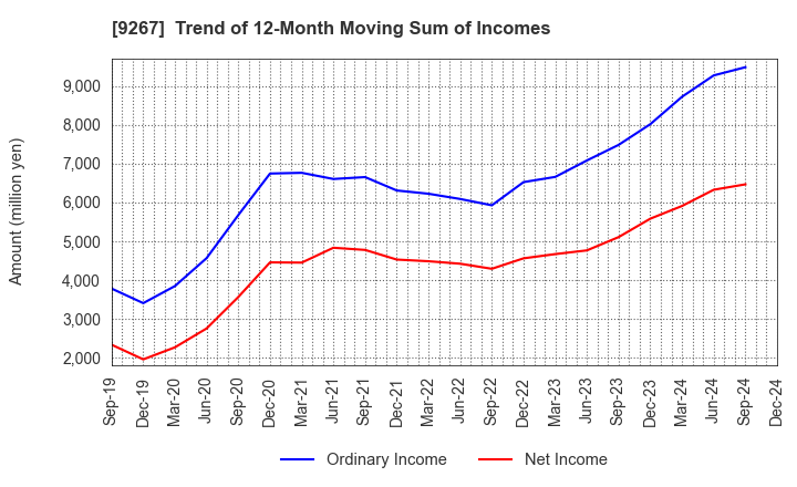 9267 Genky DrugStores Co.,Ltd.: Trend of 12-Month Moving Sum of Incomes