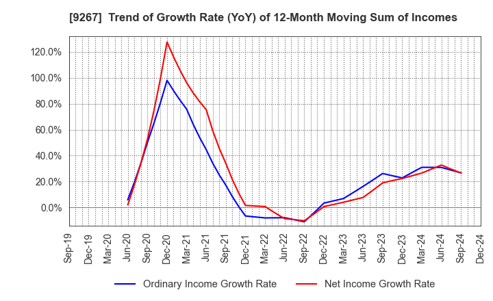 9267 Genky DrugStores Co.,Ltd.: Trend of Growth Rate (YoY) of 12-Month Moving Sum of Incomes