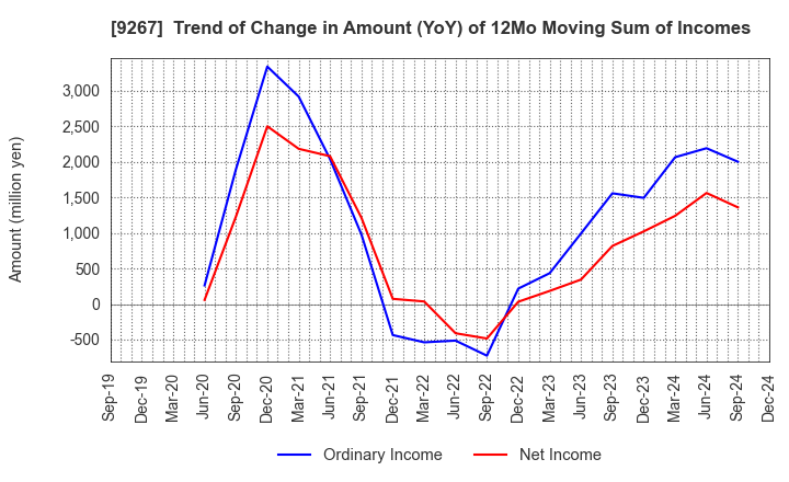 9267 Genky DrugStores Co.,Ltd.: Trend of Change in Amount (YoY) of 12Mo Moving Sum of Incomes