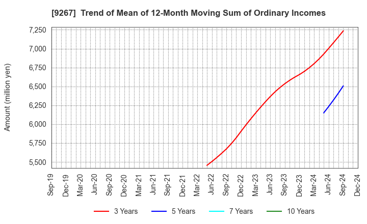 9267 Genky DrugStores Co.,Ltd.: Trend of Mean of 12-Month Moving Sum of Ordinary Incomes