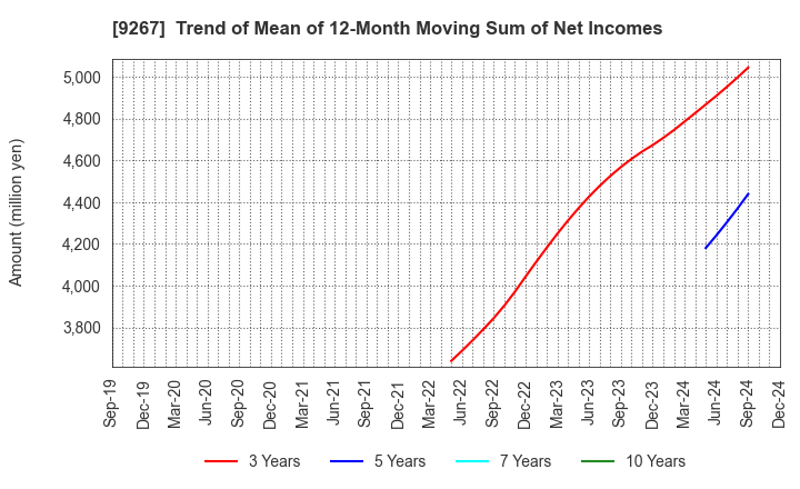 9267 Genky DrugStores Co.,Ltd.: Trend of Mean of 12-Month Moving Sum of Net Incomes