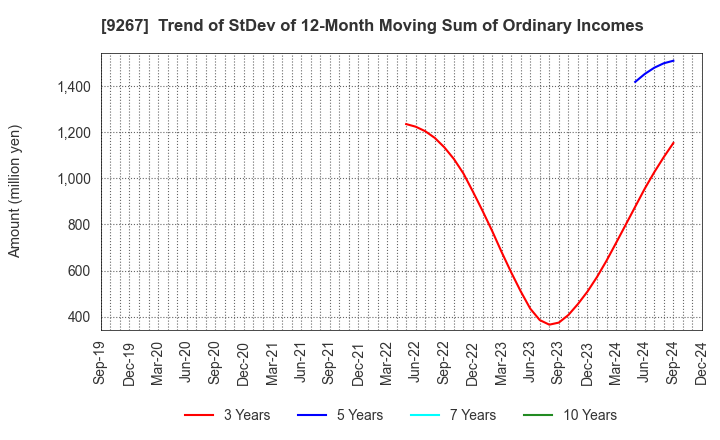 9267 Genky DrugStores Co.,Ltd.: Trend of StDev of 12-Month Moving Sum of Ordinary Incomes