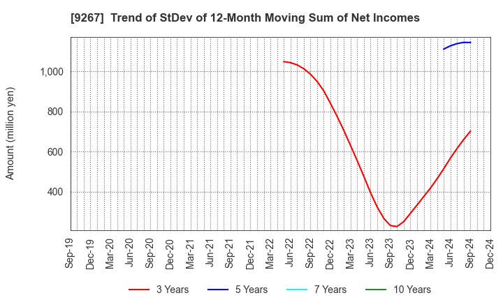 9267 Genky DrugStores Co.,Ltd.: Trend of StDev of 12-Month Moving Sum of Net Incomes