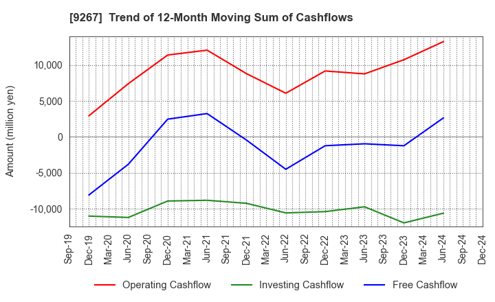 9267 Genky DrugStores Co.,Ltd.: Trend of 12-Month Moving Sum of Cashflows