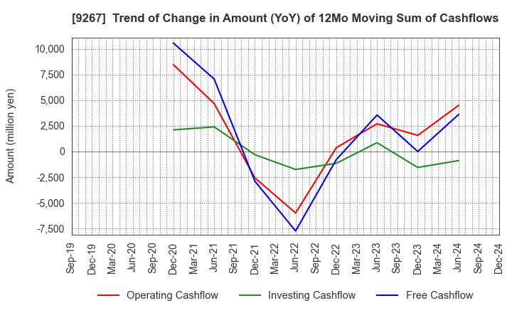 9267 Genky DrugStores Co.,Ltd.: Trend of Change in Amount (YoY) of 12Mo Moving Sum of Cashflows