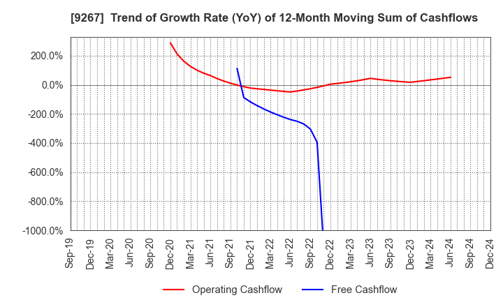 9267 Genky DrugStores Co.,Ltd.: Trend of Growth Rate (YoY) of 12-Month Moving Sum of Cashflows