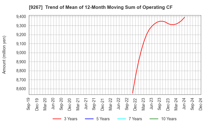 9267 Genky DrugStores Co.,Ltd.: Trend of Mean of 12-Month Moving Sum of Operating CF