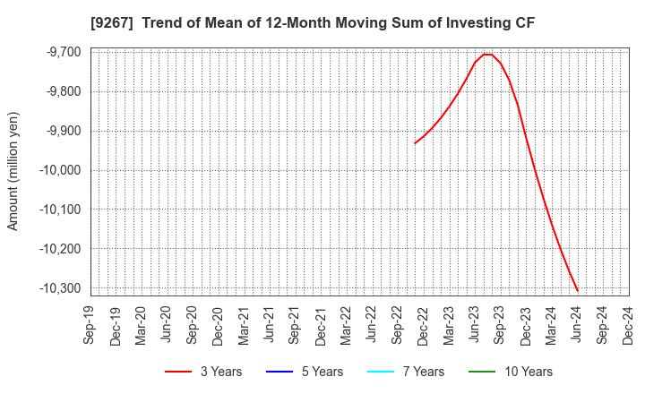 9267 Genky DrugStores Co.,Ltd.: Trend of Mean of 12-Month Moving Sum of Investing CF