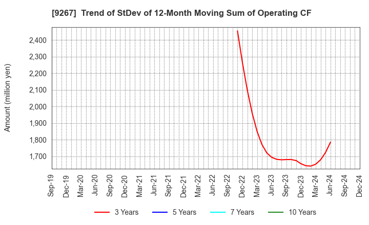 9267 Genky DrugStores Co.,Ltd.: Trend of StDev of 12-Month Moving Sum of Operating CF