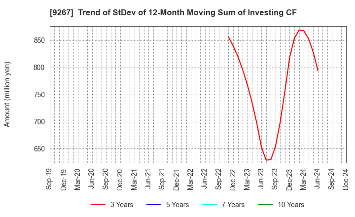 9267 Genky DrugStores Co.,Ltd.: Trend of StDev of 12-Month Moving Sum of Investing CF