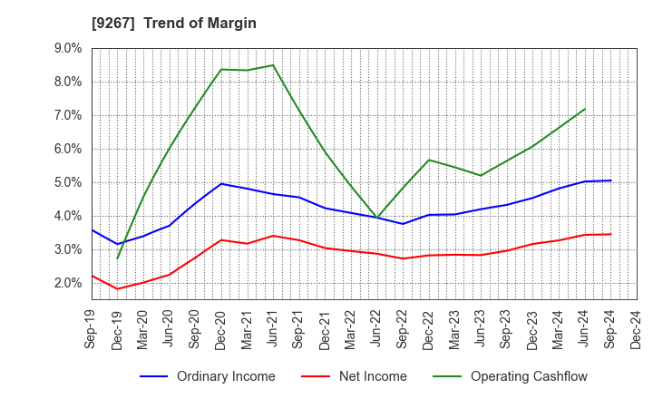 9267 Genky DrugStores Co.,Ltd.: Trend of Margin