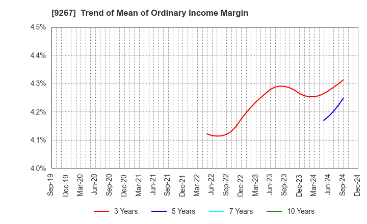 9267 Genky DrugStores Co.,Ltd.: Trend of Mean of Ordinary Income Margin