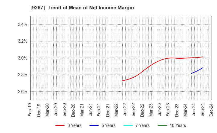 9267 Genky DrugStores Co.,Ltd.: Trend of Mean of Net Income Margin