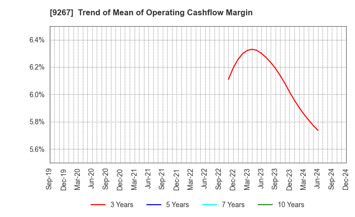 9267 Genky DrugStores Co.,Ltd.: Trend of Mean of Operating Cashflow Margin