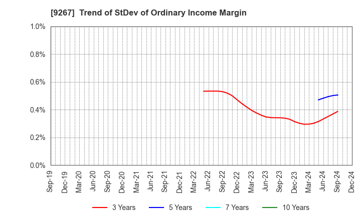 9267 Genky DrugStores Co.,Ltd.: Trend of StDev of Ordinary Income Margin