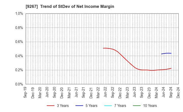 9267 Genky DrugStores Co.,Ltd.: Trend of StDev of Net Income Margin