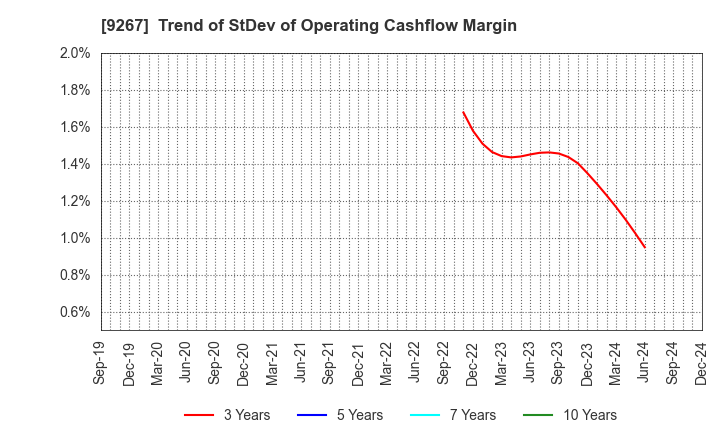 9267 Genky DrugStores Co.,Ltd.: Trend of StDev of Operating Cashflow Margin