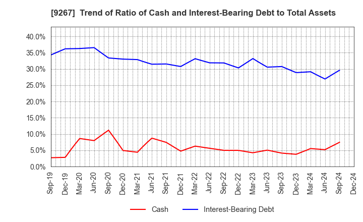 9267 Genky DrugStores Co.,Ltd.: Trend of Ratio of Cash and Interest-Bearing Debt to Total Assets