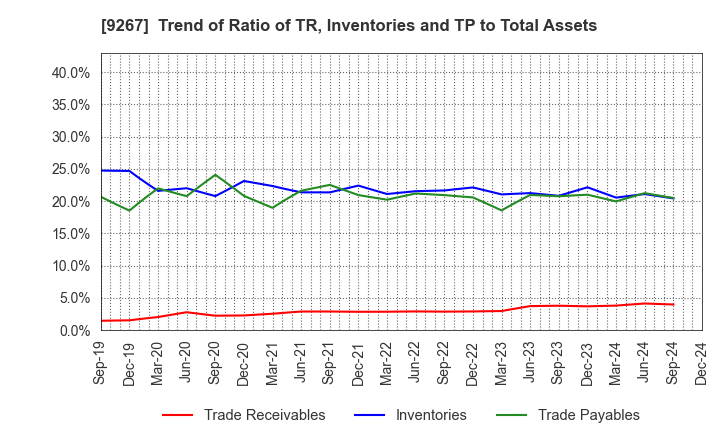 9267 Genky DrugStores Co.,Ltd.: Trend of Ratio of TR, Inventories and TP to Total Assets