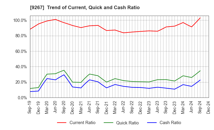 9267 Genky DrugStores Co.,Ltd.: Trend of Current, Quick and Cash Ratio