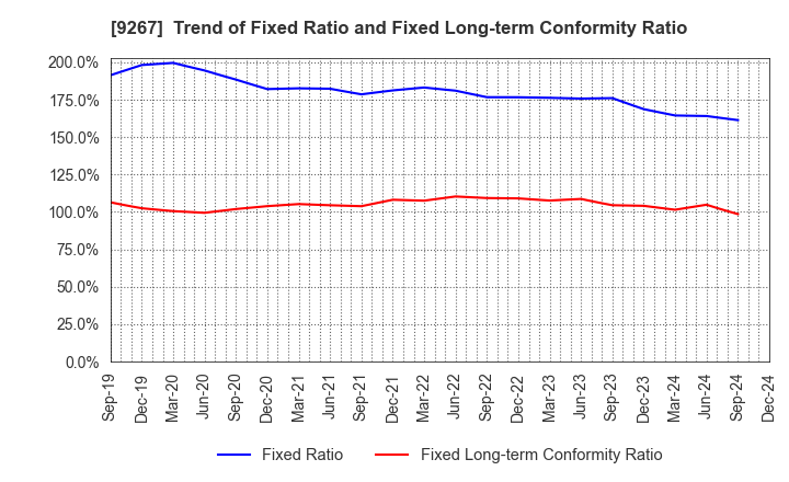 9267 Genky DrugStores Co.,Ltd.: Trend of Fixed Ratio and Fixed Long-term Conformity Ratio