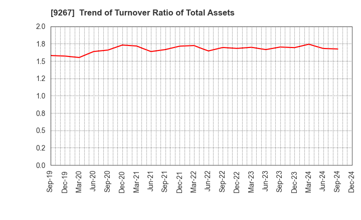 9267 Genky DrugStores Co.,Ltd.: Trend of Turnover Ratio of Total Assets