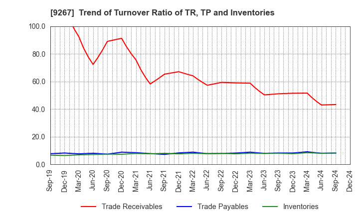 9267 Genky DrugStores Co.,Ltd.: Trend of Turnover Ratio of TR, TP and Inventories