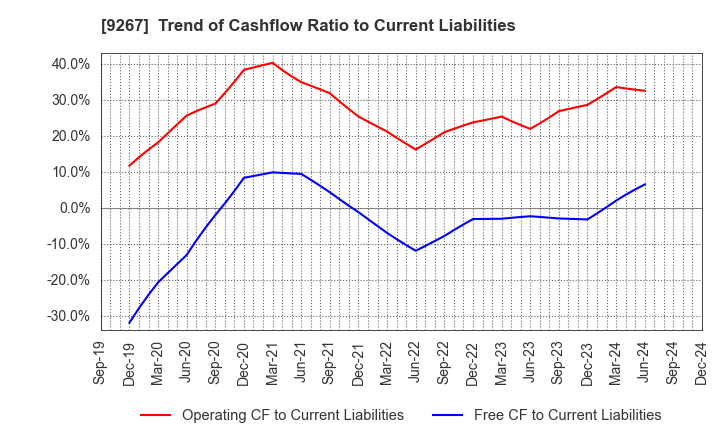 9267 Genky DrugStores Co.,Ltd.: Trend of Cashflow Ratio to Current Liabilities