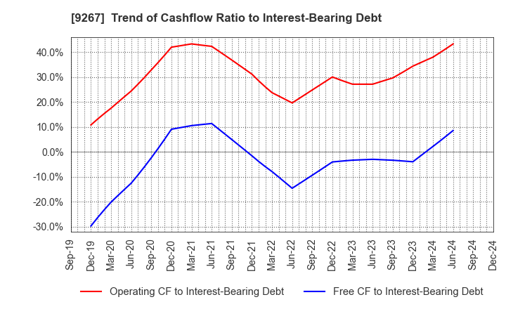 9267 Genky DrugStores Co.,Ltd.: Trend of Cashflow Ratio to Interest-Bearing Debt