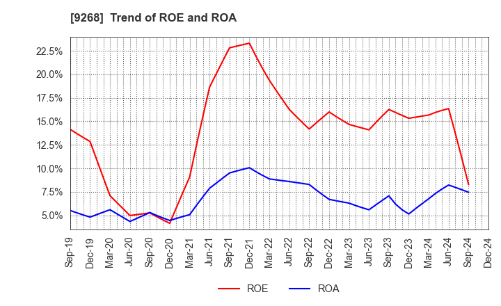 9268 OPTIMUS GROUP COMPANY LIMITED: Trend of ROE and ROA