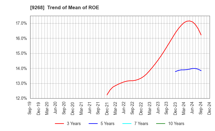 9268 OPTIMUS GROUP COMPANY LIMITED: Trend of Mean of ROE