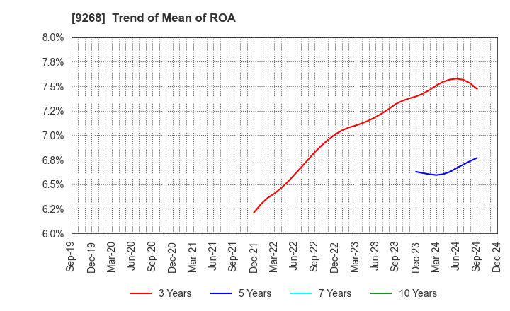 9268 OPTIMUS GROUP COMPANY LIMITED: Trend of Mean of ROA