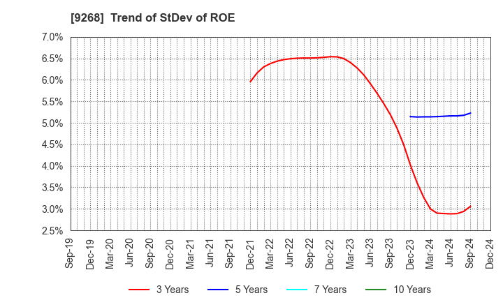 9268 OPTIMUS GROUP COMPANY LIMITED: Trend of StDev of ROE